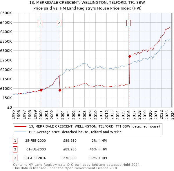 13, MERRIDALE CRESCENT, WELLINGTON, TELFORD, TF1 3BW: Price paid vs HM Land Registry's House Price Index