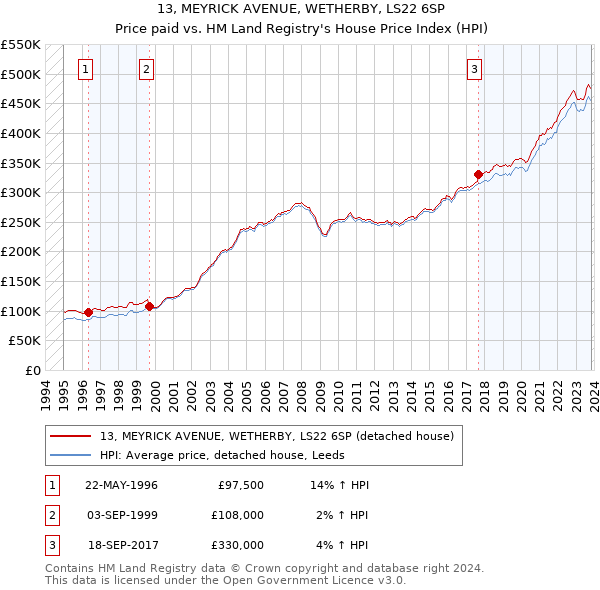 13, MEYRICK AVENUE, WETHERBY, LS22 6SP: Price paid vs HM Land Registry's House Price Index