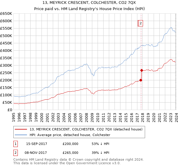 13, MEYRICK CRESCENT, COLCHESTER, CO2 7QX: Price paid vs HM Land Registry's House Price Index