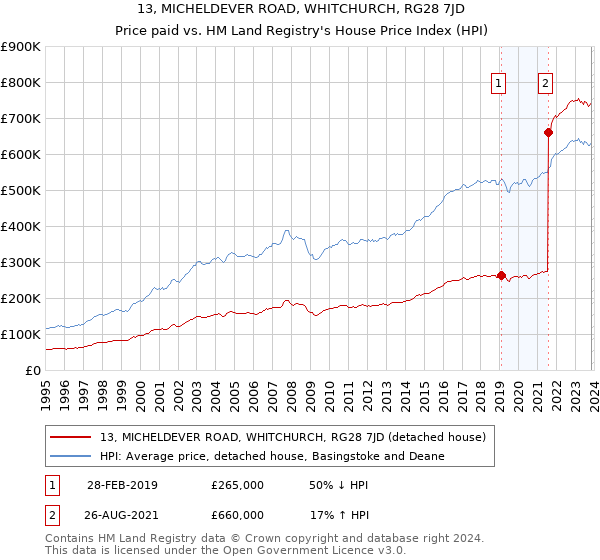 13, MICHELDEVER ROAD, WHITCHURCH, RG28 7JD: Price paid vs HM Land Registry's House Price Index