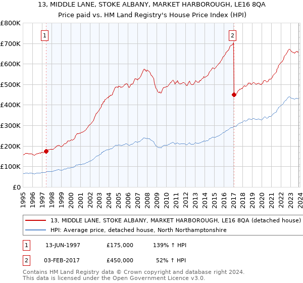 13, MIDDLE LANE, STOKE ALBANY, MARKET HARBOROUGH, LE16 8QA: Price paid vs HM Land Registry's House Price Index