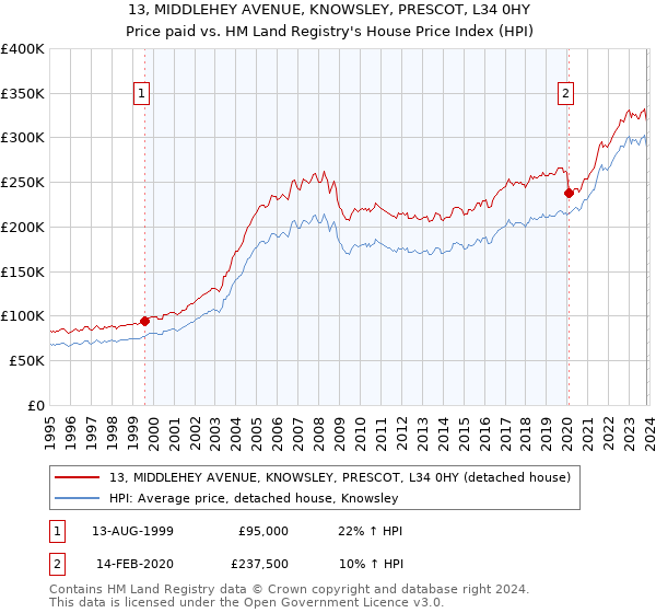 13, MIDDLEHEY AVENUE, KNOWSLEY, PRESCOT, L34 0HY: Price paid vs HM Land Registry's House Price Index