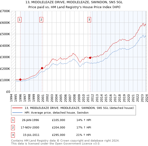 13, MIDDLELEAZE DRIVE, MIDDLELEAZE, SWINDON, SN5 5GL: Price paid vs HM Land Registry's House Price Index