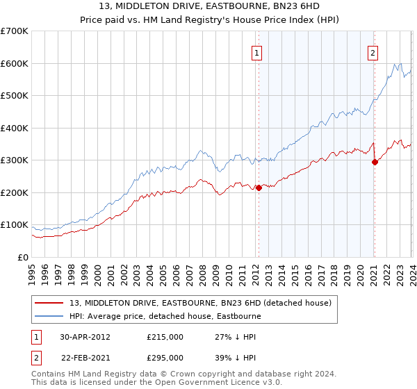 13, MIDDLETON DRIVE, EASTBOURNE, BN23 6HD: Price paid vs HM Land Registry's House Price Index