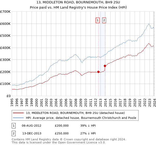 13, MIDDLETON ROAD, BOURNEMOUTH, BH9 2SU: Price paid vs HM Land Registry's House Price Index