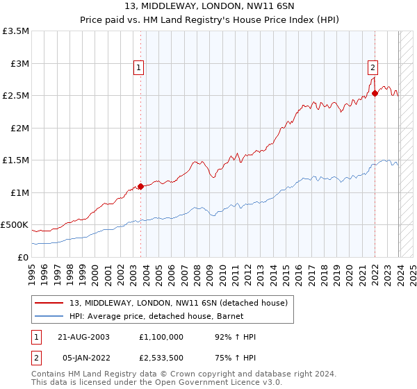 13, MIDDLEWAY, LONDON, NW11 6SN: Price paid vs HM Land Registry's House Price Index