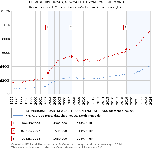 13, MIDHURST ROAD, NEWCASTLE UPON TYNE, NE12 9NU: Price paid vs HM Land Registry's House Price Index