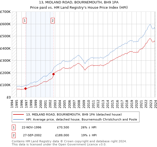 13, MIDLAND ROAD, BOURNEMOUTH, BH9 1PA: Price paid vs HM Land Registry's House Price Index
