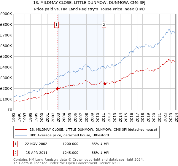 13, MILDMAY CLOSE, LITTLE DUNMOW, DUNMOW, CM6 3FJ: Price paid vs HM Land Registry's House Price Index