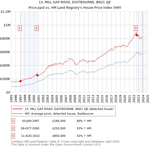 13, MILL GAP ROAD, EASTBOURNE, BN21 2JE: Price paid vs HM Land Registry's House Price Index