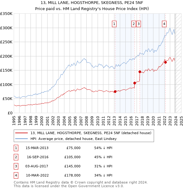 13, MILL LANE, HOGSTHORPE, SKEGNESS, PE24 5NF: Price paid vs HM Land Registry's House Price Index