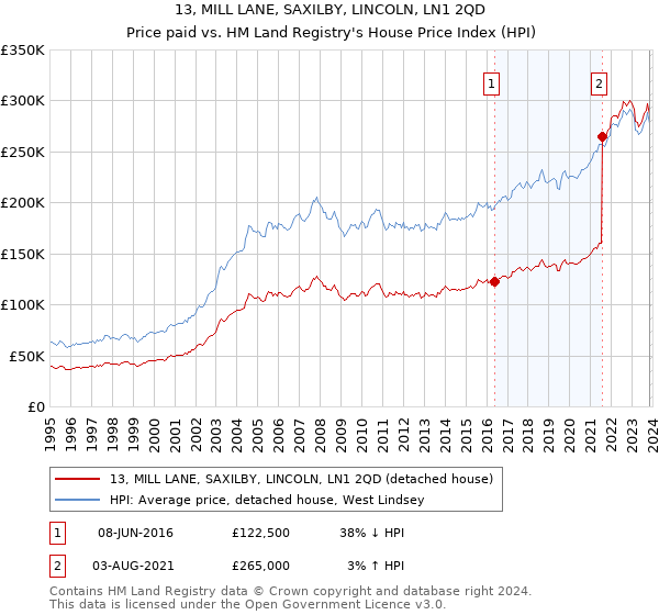 13, MILL LANE, SAXILBY, LINCOLN, LN1 2QD: Price paid vs HM Land Registry's House Price Index