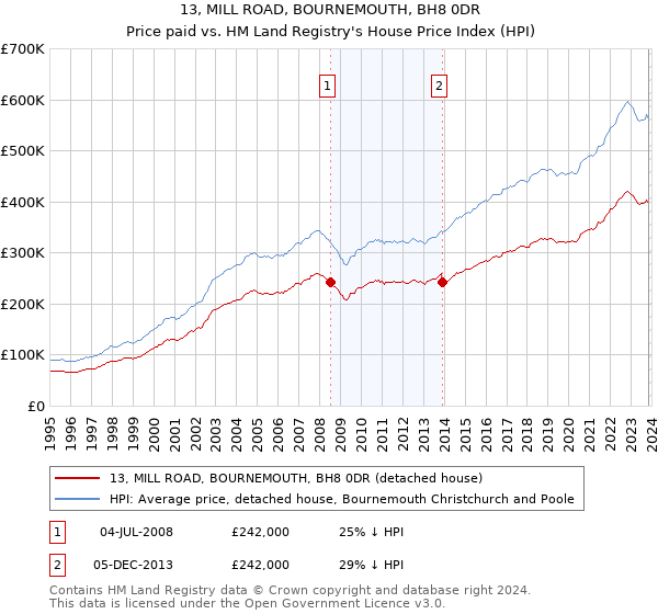 13, MILL ROAD, BOURNEMOUTH, BH8 0DR: Price paid vs HM Land Registry's House Price Index