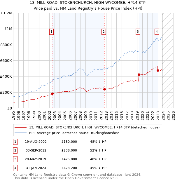 13, MILL ROAD, STOKENCHURCH, HIGH WYCOMBE, HP14 3TP: Price paid vs HM Land Registry's House Price Index
