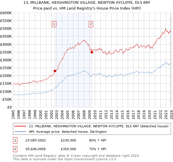 13, MILLBANK, HEIGHINGTON VILLAGE, NEWTON AYCLIFFE, DL5 6RF: Price paid vs HM Land Registry's House Price Index