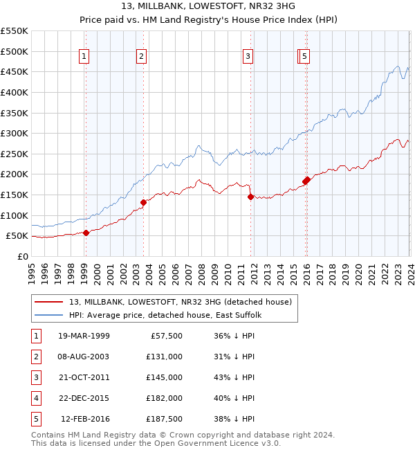13, MILLBANK, LOWESTOFT, NR32 3HG: Price paid vs HM Land Registry's House Price Index