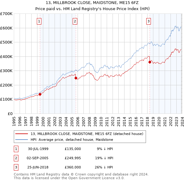 13, MILLBROOK CLOSE, MAIDSTONE, ME15 6FZ: Price paid vs HM Land Registry's House Price Index