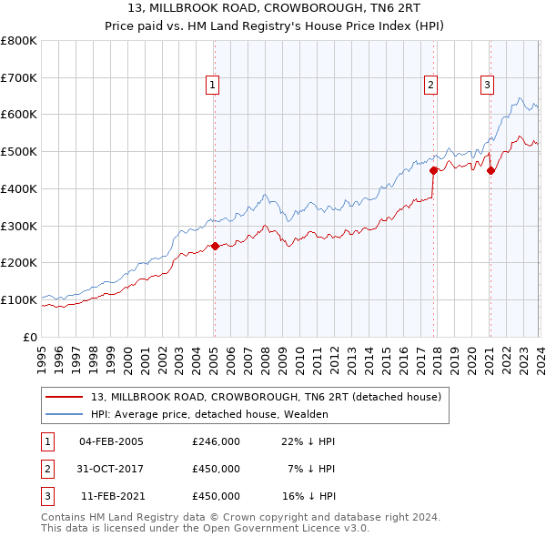 13, MILLBROOK ROAD, CROWBOROUGH, TN6 2RT: Price paid vs HM Land Registry's House Price Index
