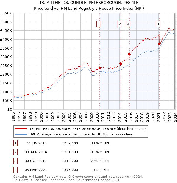 13, MILLFIELDS, OUNDLE, PETERBOROUGH, PE8 4LF: Price paid vs HM Land Registry's House Price Index