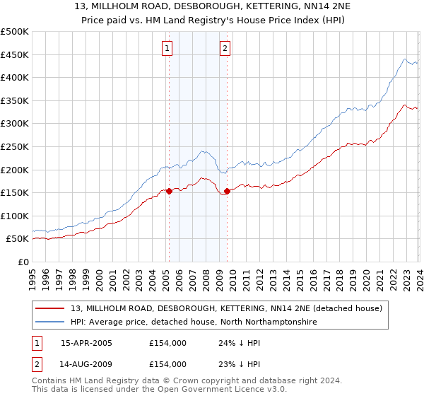 13, MILLHOLM ROAD, DESBOROUGH, KETTERING, NN14 2NE: Price paid vs HM Land Registry's House Price Index