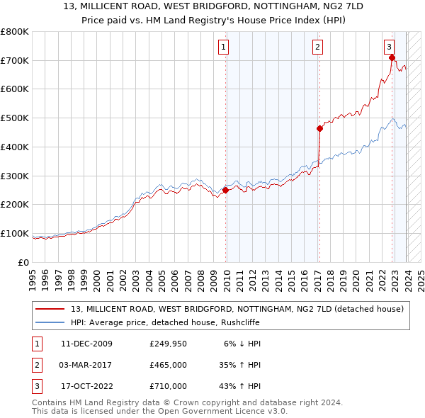 13, MILLICENT ROAD, WEST BRIDGFORD, NOTTINGHAM, NG2 7LD: Price paid vs HM Land Registry's House Price Index