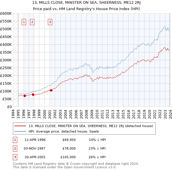 13, MILLS CLOSE, MINSTER ON SEA, SHEERNESS, ME12 2RJ: Price paid vs HM Land Registry's House Price Index