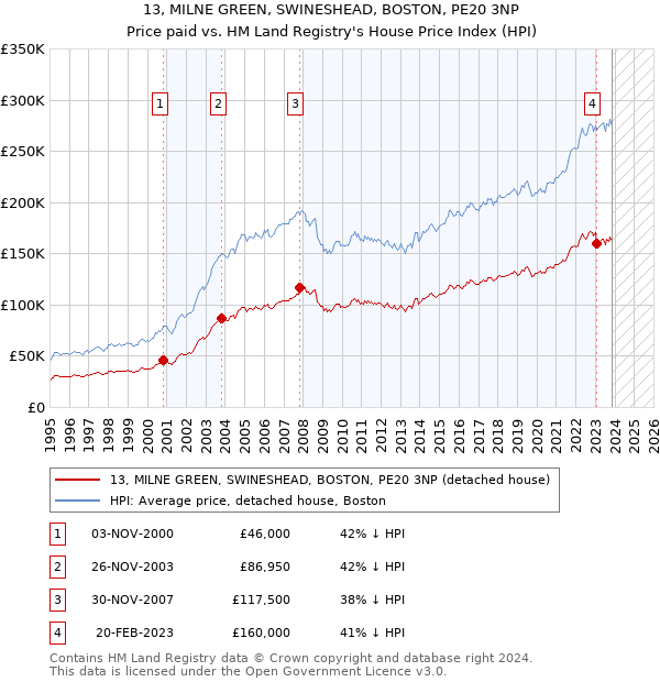 13, MILNE GREEN, SWINESHEAD, BOSTON, PE20 3NP: Price paid vs HM Land Registry's House Price Index