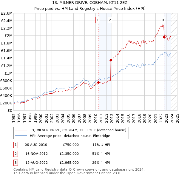 13, MILNER DRIVE, COBHAM, KT11 2EZ: Price paid vs HM Land Registry's House Price Index