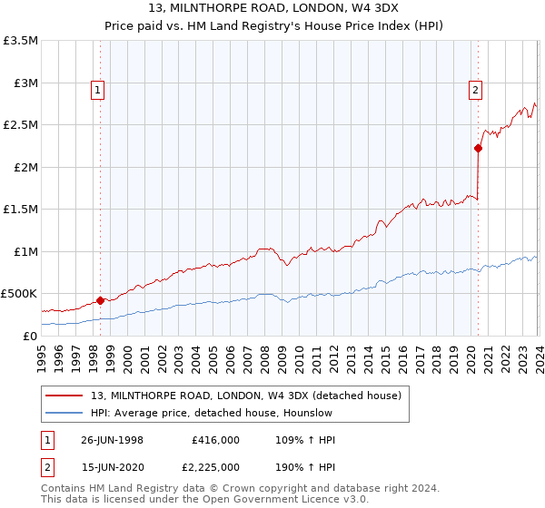 13, MILNTHORPE ROAD, LONDON, W4 3DX: Price paid vs HM Land Registry's House Price Index
