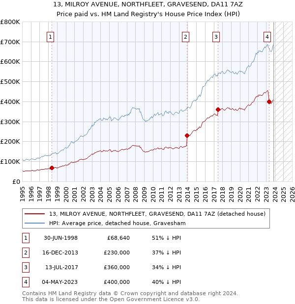 13, MILROY AVENUE, NORTHFLEET, GRAVESEND, DA11 7AZ: Price paid vs HM Land Registry's House Price Index
