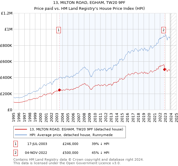13, MILTON ROAD, EGHAM, TW20 9PF: Price paid vs HM Land Registry's House Price Index