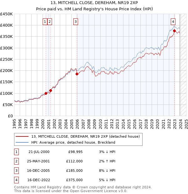 13, MITCHELL CLOSE, DEREHAM, NR19 2XP: Price paid vs HM Land Registry's House Price Index