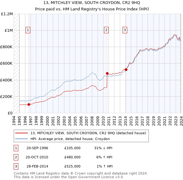 13, MITCHLEY VIEW, SOUTH CROYDON, CR2 9HQ: Price paid vs HM Land Registry's House Price Index