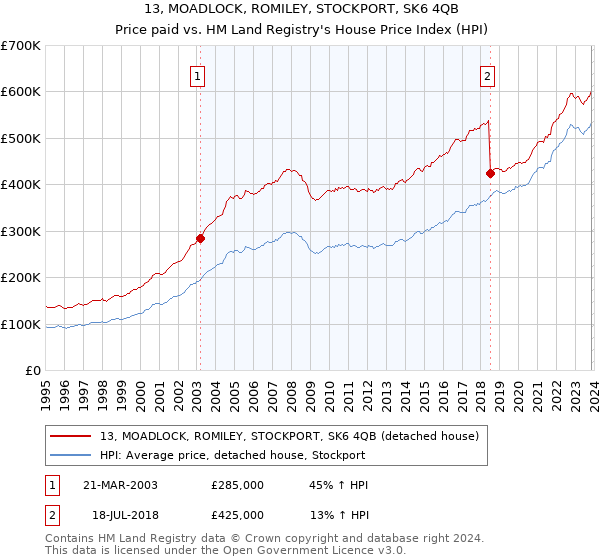 13, MOADLOCK, ROMILEY, STOCKPORT, SK6 4QB: Price paid vs HM Land Registry's House Price Index