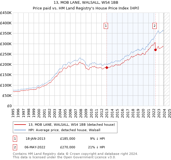 13, MOB LANE, WALSALL, WS4 1BB: Price paid vs HM Land Registry's House Price Index