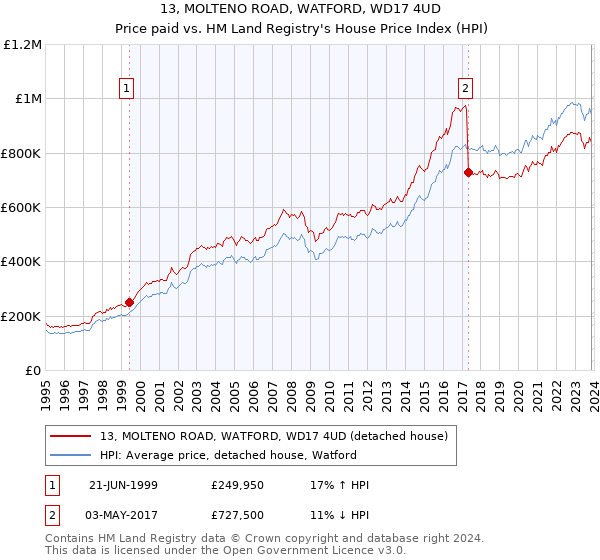 13, MOLTENO ROAD, WATFORD, WD17 4UD: Price paid vs HM Land Registry's House Price Index