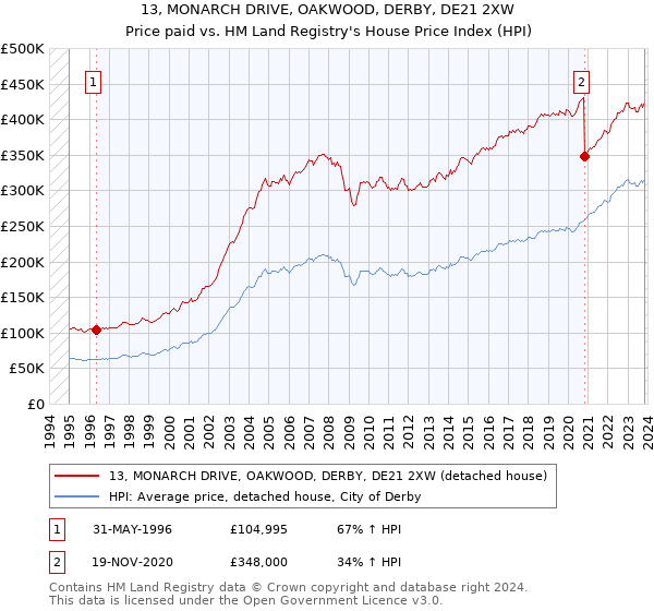 13, MONARCH DRIVE, OAKWOOD, DERBY, DE21 2XW: Price paid vs HM Land Registry's House Price Index