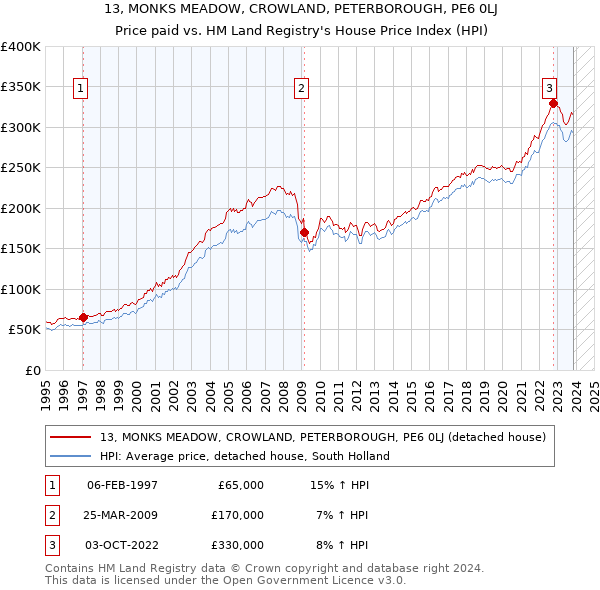 13, MONKS MEADOW, CROWLAND, PETERBOROUGH, PE6 0LJ: Price paid vs HM Land Registry's House Price Index