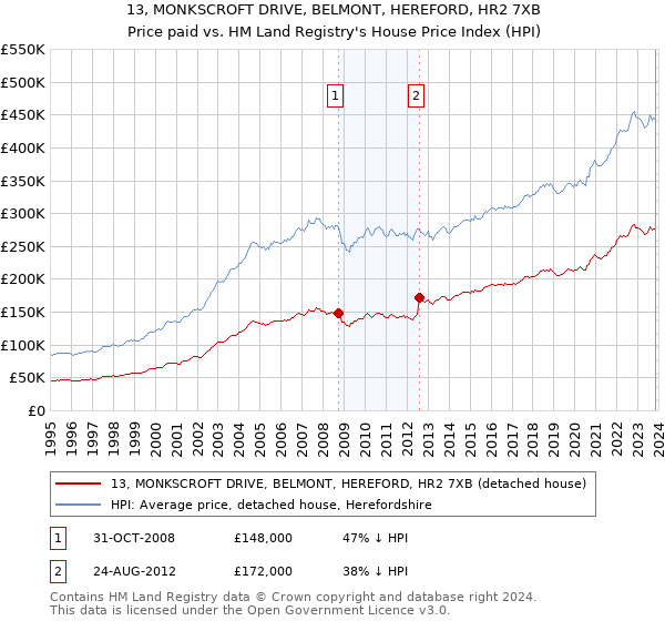 13, MONKSCROFT DRIVE, BELMONT, HEREFORD, HR2 7XB: Price paid vs HM Land Registry's House Price Index
