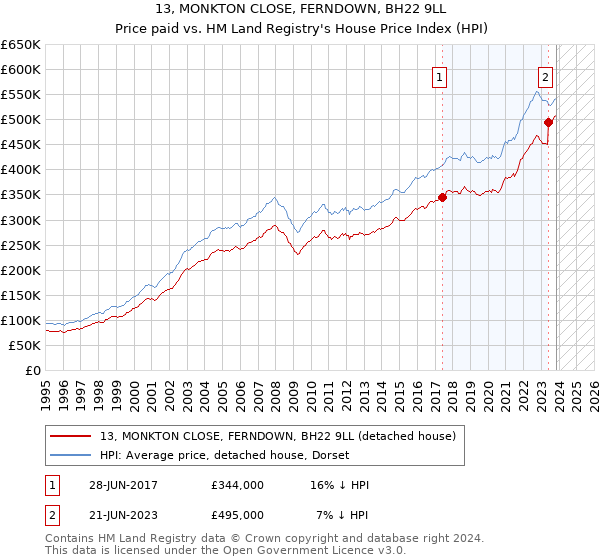 13, MONKTON CLOSE, FERNDOWN, BH22 9LL: Price paid vs HM Land Registry's House Price Index