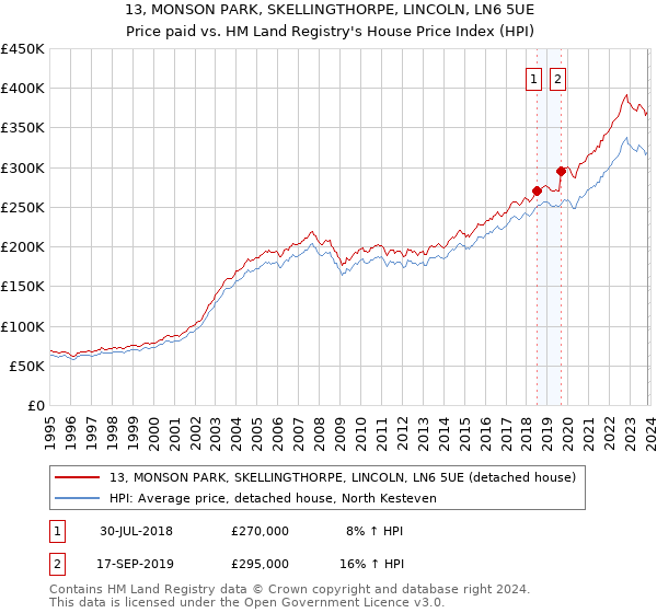 13, MONSON PARK, SKELLINGTHORPE, LINCOLN, LN6 5UE: Price paid vs HM Land Registry's House Price Index