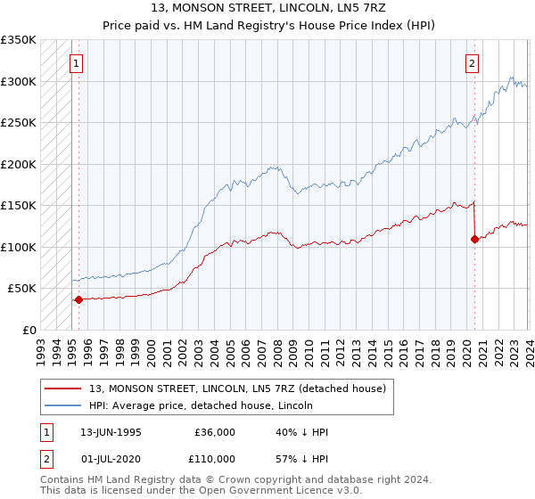 13, MONSON STREET, LINCOLN, LN5 7RZ: Price paid vs HM Land Registry's House Price Index