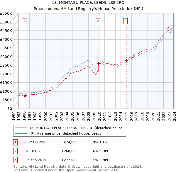 13, MONTAGU PLACE, LEEDS, LS8 2RQ: Price paid vs HM Land Registry's House Price Index