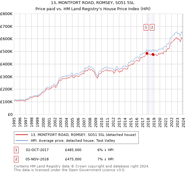 13, MONTFORT ROAD, ROMSEY, SO51 5SL: Price paid vs HM Land Registry's House Price Index