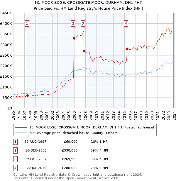 13, MOOR EDGE, CROSSGATE MOOR, DURHAM, DH1 4HT: Price paid vs HM Land Registry's House Price Index