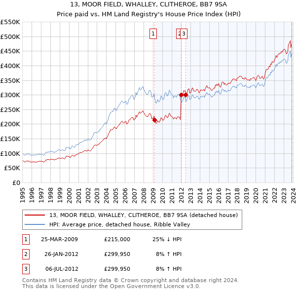 13, MOOR FIELD, WHALLEY, CLITHEROE, BB7 9SA: Price paid vs HM Land Registry's House Price Index