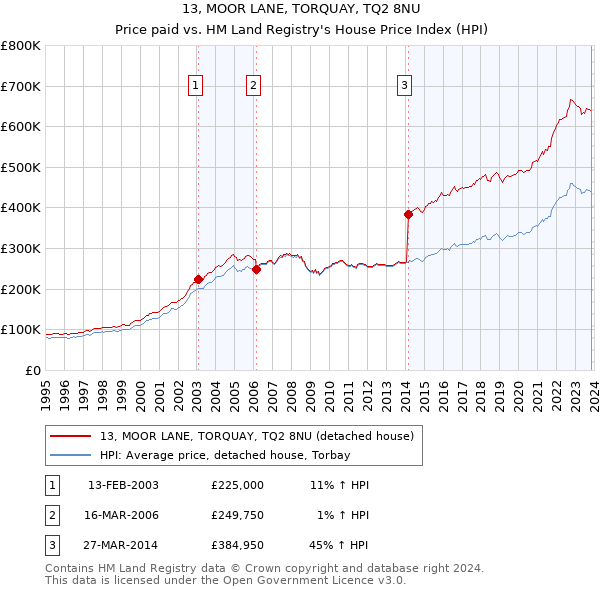 13, MOOR LANE, TORQUAY, TQ2 8NU: Price paid vs HM Land Registry's House Price Index