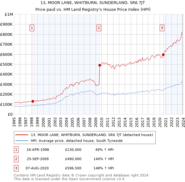 13, MOOR LANE, WHITBURN, SUNDERLAND, SR6 7JT: Price paid vs HM Land Registry's House Price Index