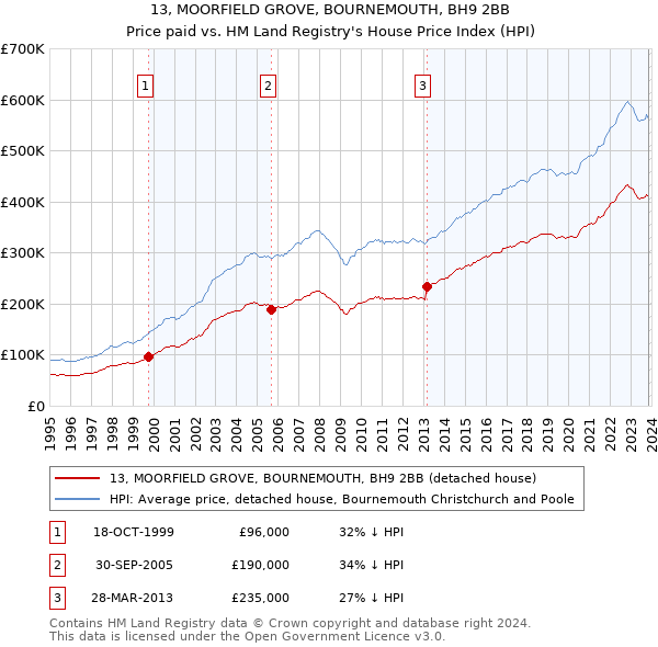 13, MOORFIELD GROVE, BOURNEMOUTH, BH9 2BB: Price paid vs HM Land Registry's House Price Index