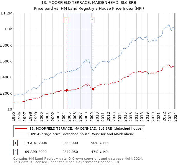 13, MOORFIELD TERRACE, MAIDENHEAD, SL6 8RB: Price paid vs HM Land Registry's House Price Index